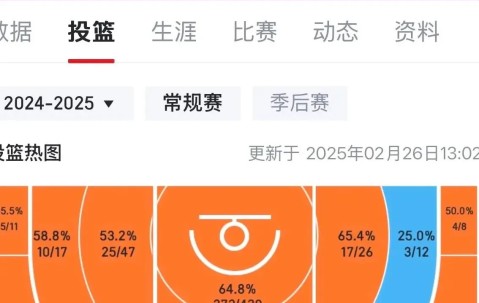 AYX-包含詹姆斯连续二十场比赛得分超过赛况扑朔迷离，TES挑战极限！的词条